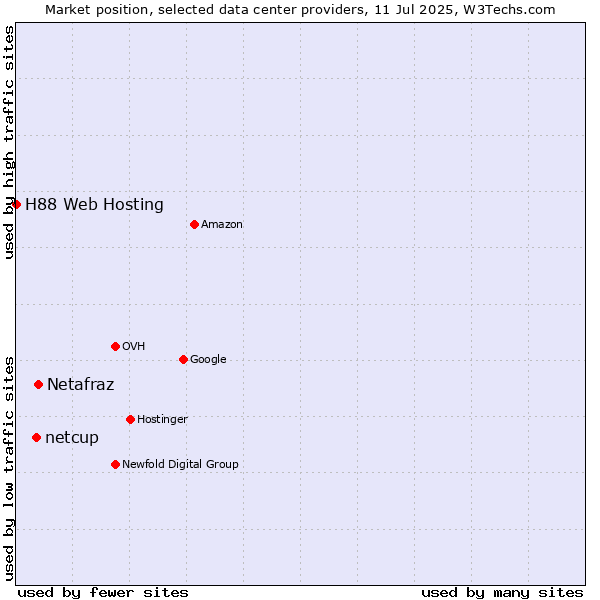 Market position of Netafraz vs. netcup vs. H88 Web Hosting