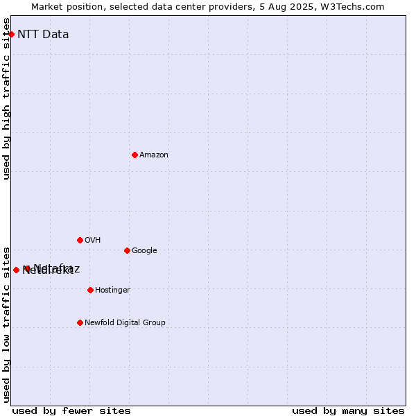 Market position of Netafraz vs. Netdirekt vs. NTT Data