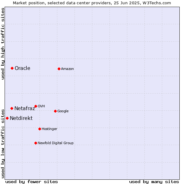 Market position of Oracle vs. Netafraz vs. Netdirekt