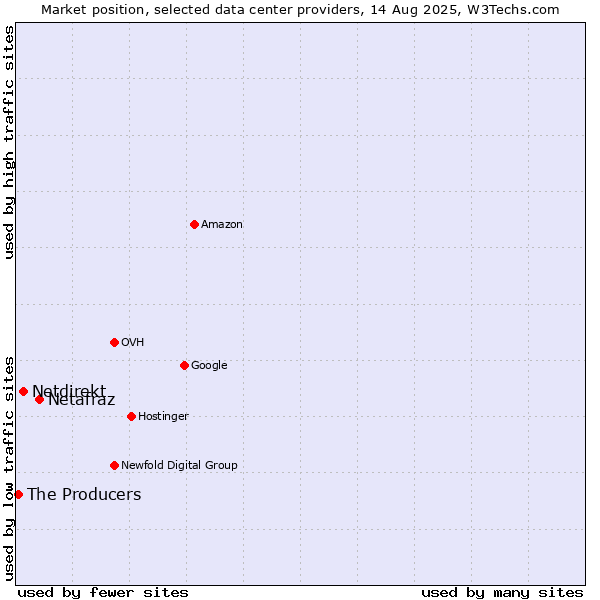 Market position of Netafraz vs. Netdirekt vs. The Producers