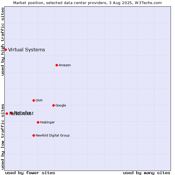 Market position of Netafraz vs. Netdirekt vs. Virtual Systems