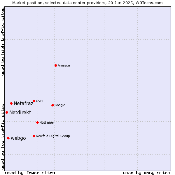 Market position of Netafraz vs. webgo vs. Netdirekt
