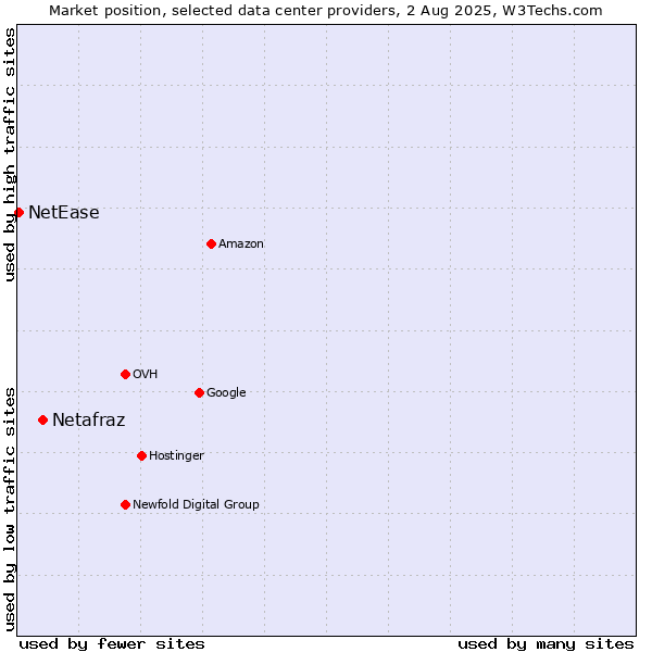 Market position of Netafraz vs. NetEase