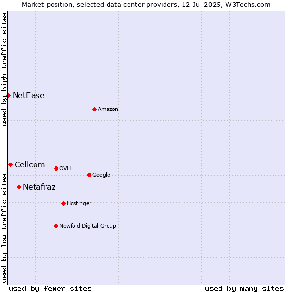 Market position of Netafraz vs. Cellcom vs. NetEase