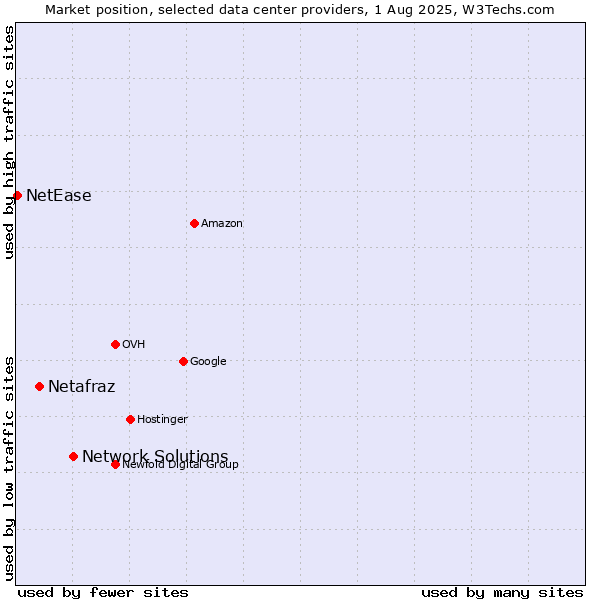 Market position of Network Solutions vs. Netafraz vs. NetEase