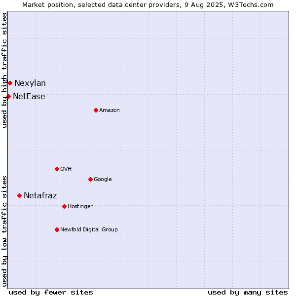 Market position of Netafraz vs. Nexylan vs. NetEase