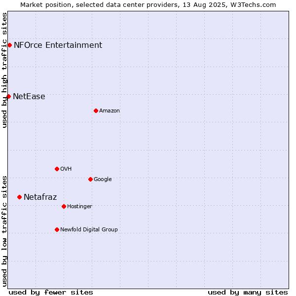 Market position of Netafraz vs. NFOrce Entertainment vs. NetEase
