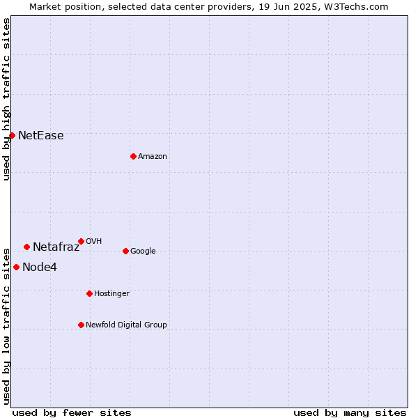 Market position of Netafraz vs. Node4 vs. NetEase
