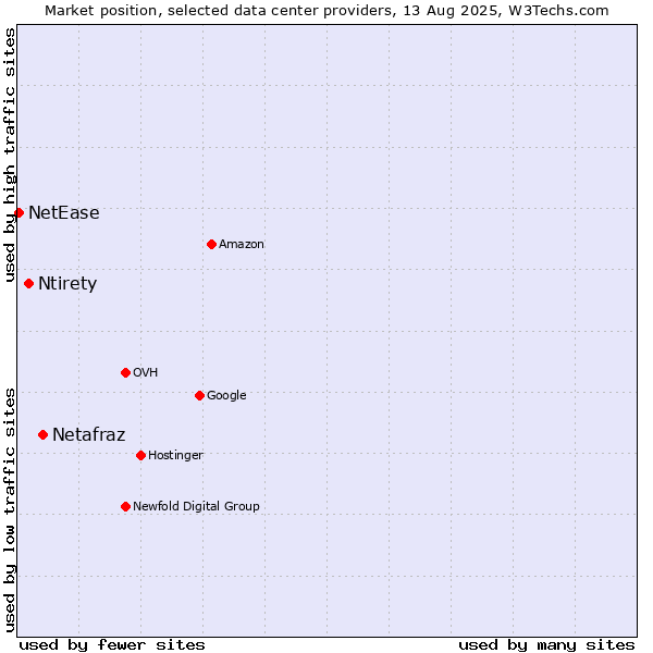 Market position of Netafraz vs. Ntirety vs. NetEase