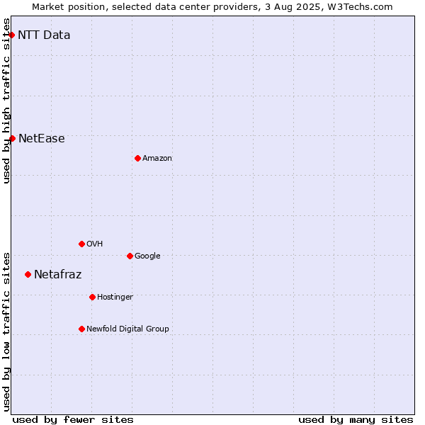 Market position of Netafraz vs. NetEase vs. NTT Data