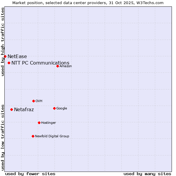 Market position of Netafraz vs. NTT PC Communications vs. NetEase