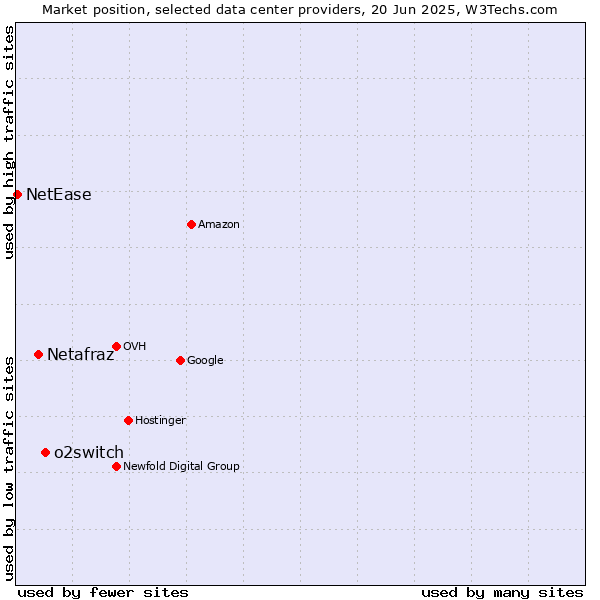Market position of o2switch vs. Netafraz vs. NetEase