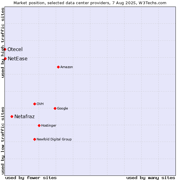 Market position of Netafraz vs. NetEase vs. Otecel