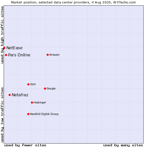Market position of Netafraz vs. Pars Online vs. NetEase