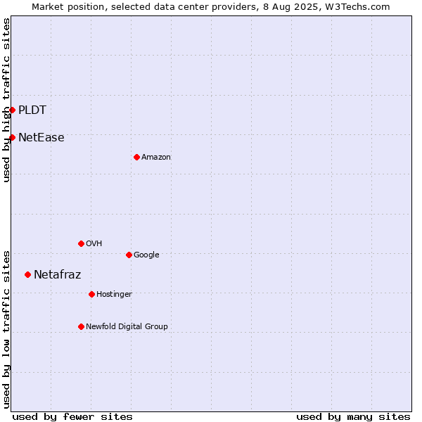 Market position of Netafraz vs. PLDT vs. NetEase