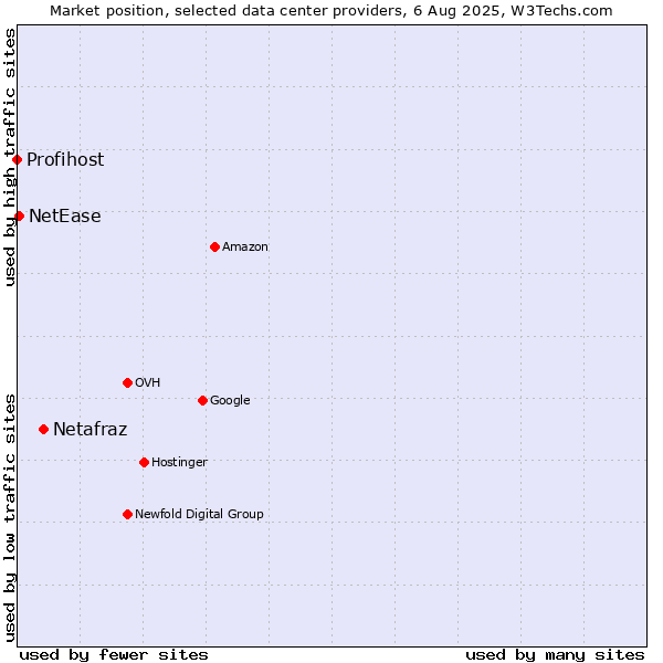 Market position of Netafraz vs. NetEase vs. Profihost