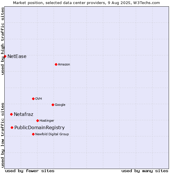 Market position of PublicDomainRegistry vs. Netafraz vs. NetEase