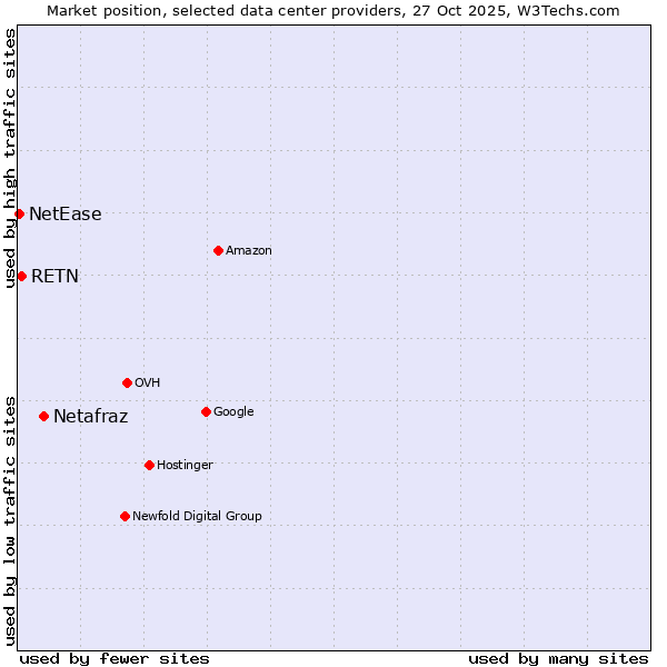 Market position of Netafraz vs. RETN vs. NetEase