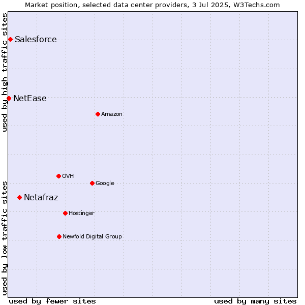 Market position of Netafraz vs. Salesforce vs. NetEase