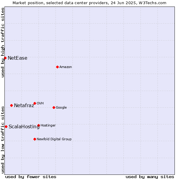Market position of Netafraz vs. ScalaHosting vs. NetEase