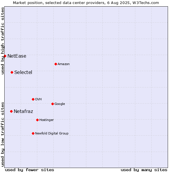 Market position of Selectel vs. Netafraz vs. NetEase