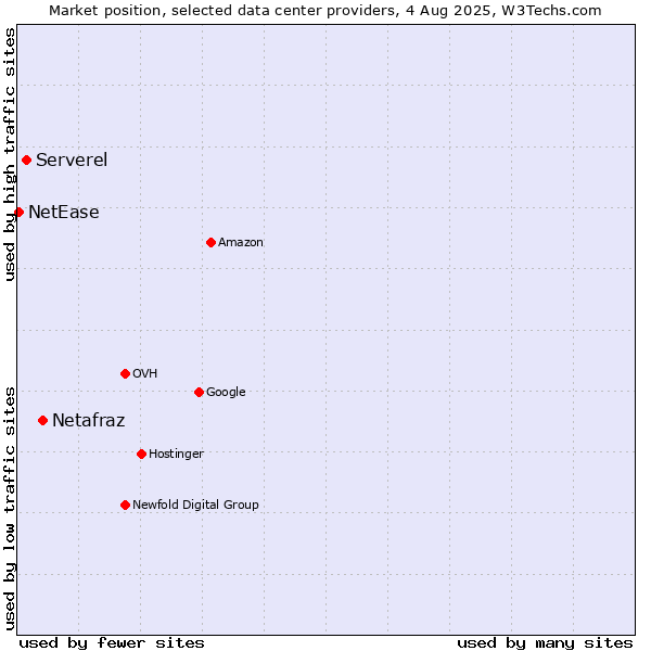 Market position of Netafraz vs. Serverel vs. NetEase