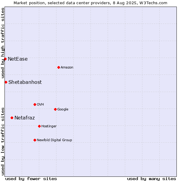 Market position of Netafraz vs. Shetabanhost vs. NetEase