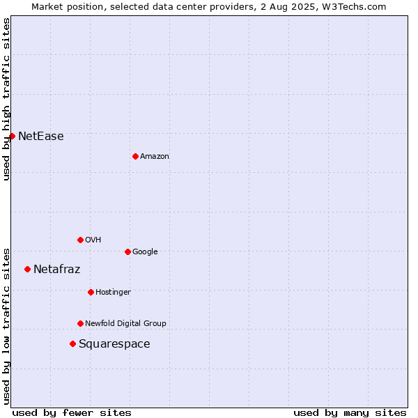 Market position of Squarespace vs. Netafraz vs. NetEase