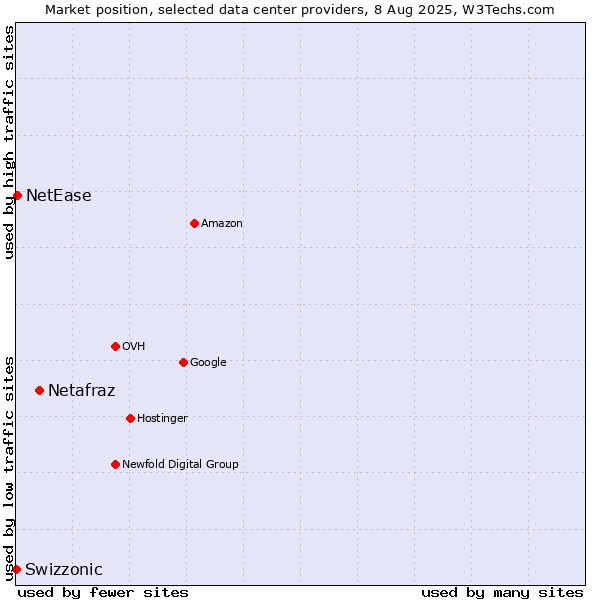 Market position of Netafraz vs. NetEase vs. Swizzonic