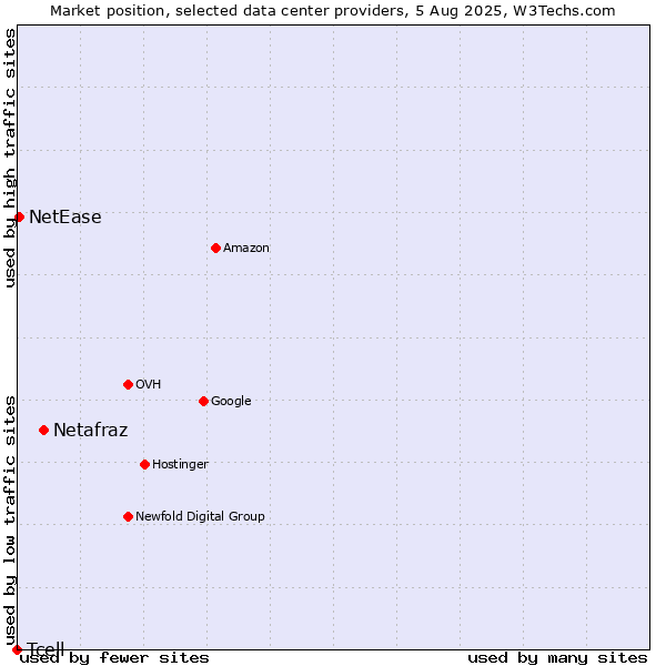 Market position of Netafraz vs. NetEase vs. Tcell