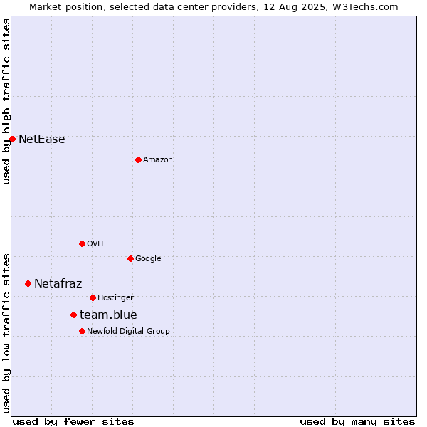 Market position of team.blue vs. Netafraz vs. NetEase
