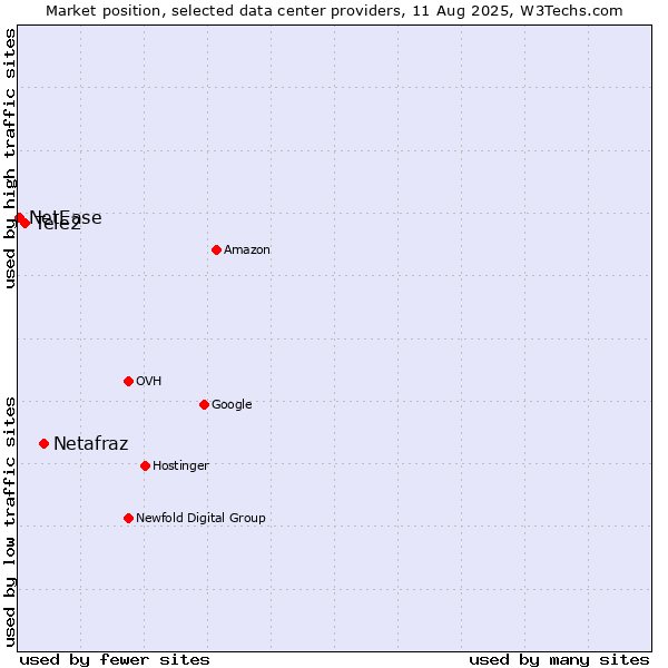 Market position of Netafraz vs. Tele2 vs. NetEase
