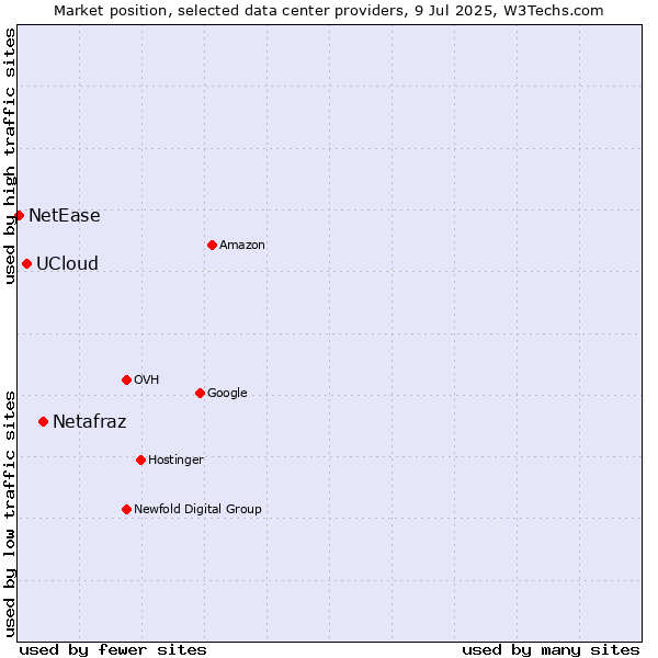 Market position of Netafraz vs. UCloud vs. NetEase