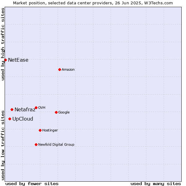 Market position of Netafraz vs. UpCloud vs. NetEase