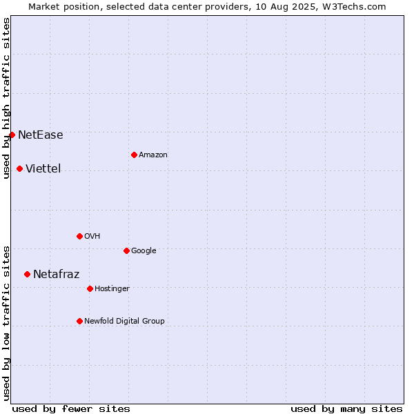 Market position of Netafraz vs. Viettel vs. NetEase