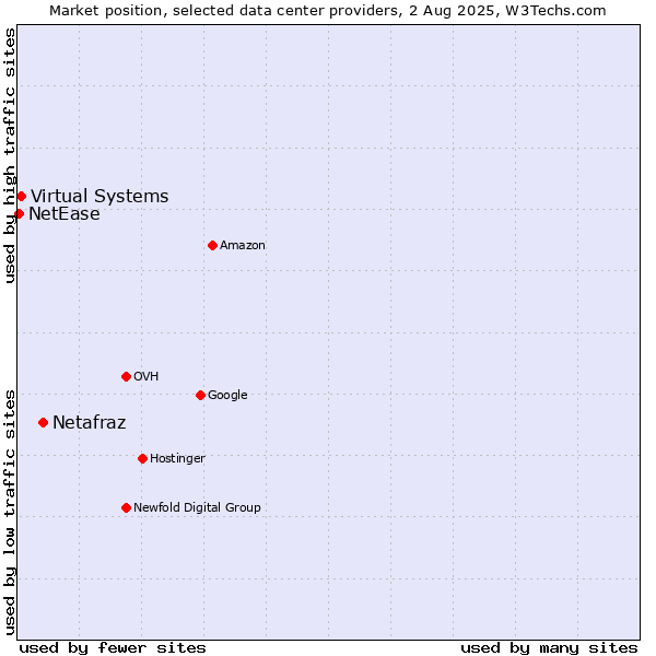 Market position of Netafraz vs. Virtual Systems vs. NetEase