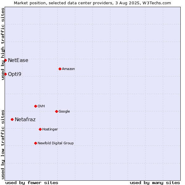 Market position of Netafraz vs. Opti9 vs. NetEase