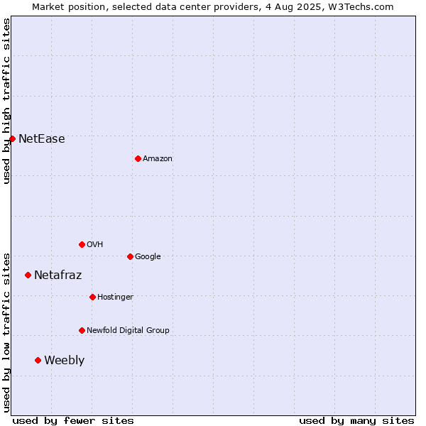 Market position of Weebly vs. Netafraz vs. NetEase