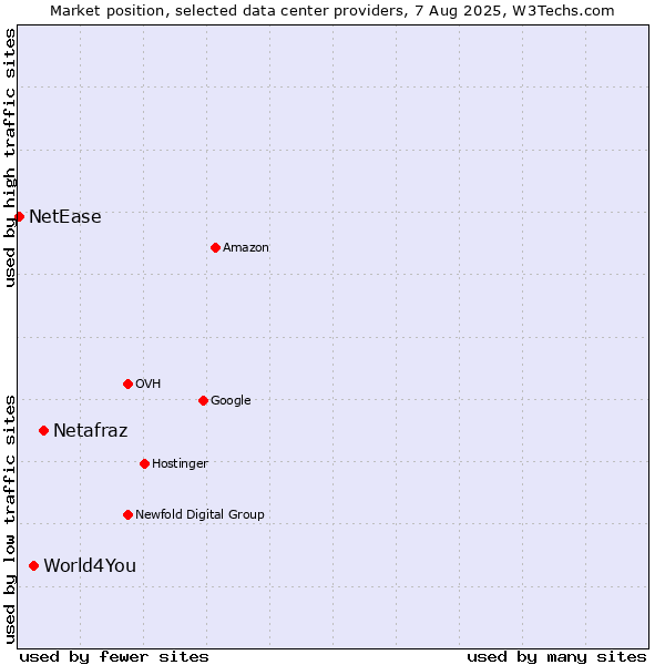 Market position of Netafraz vs. World4You vs. NetEase