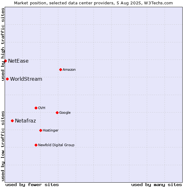 Market position of Netafraz vs. WorldStream vs. NetEase