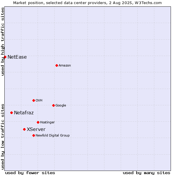 Market position of XServer vs. Netafraz vs. NetEase