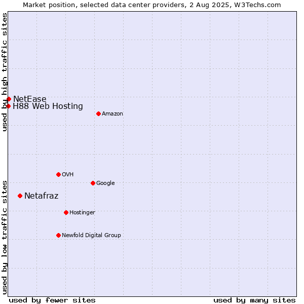 Market position of Netafraz vs. NetEase vs. H88 Web Hosting