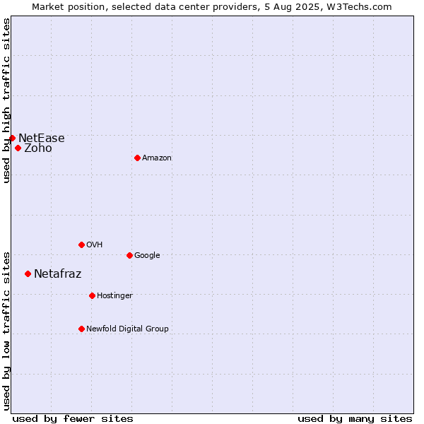Market position of Netafraz vs. Zoho vs. NetEase