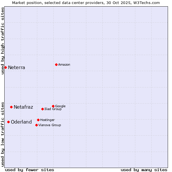 Market position of Netafraz vs. Oderland vs. Neterra