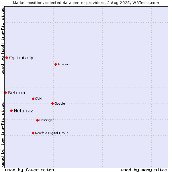 Market position of Netafraz vs. Optimizely vs. Neterra