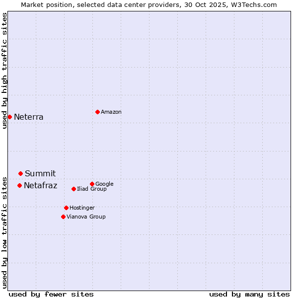 Market position of Summit vs. Netafraz vs. Neterra