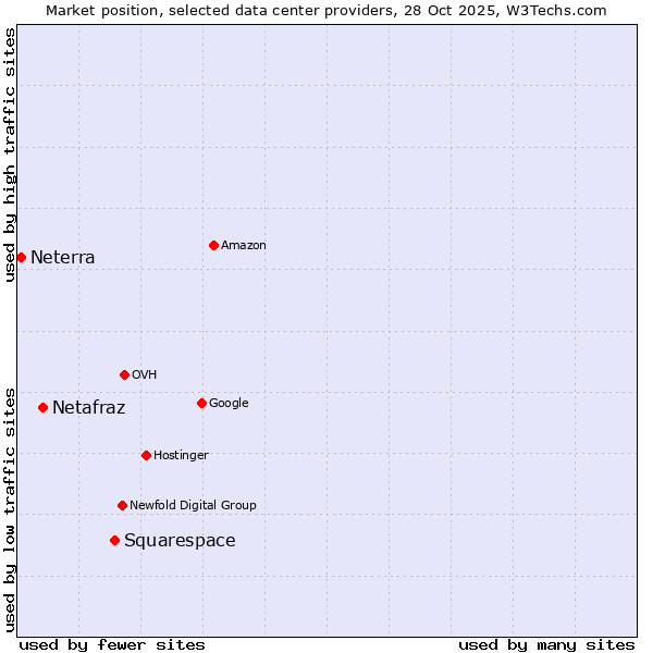 Market position of Squarespace vs. Netafraz vs. Neterra