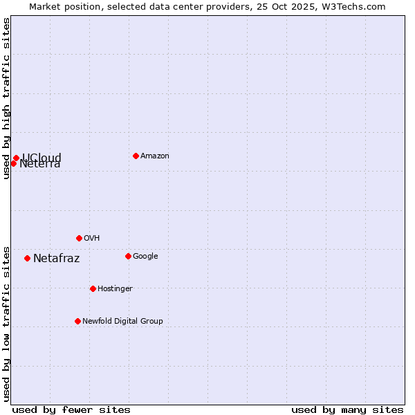Market position of Netafraz vs. UCloud vs. Neterra