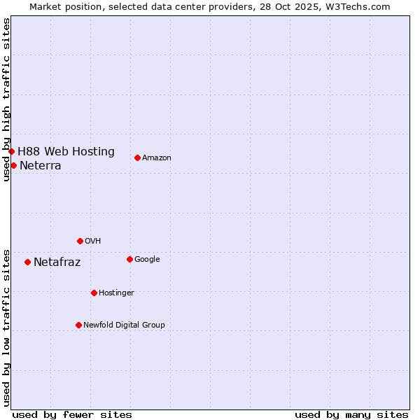Market position of Netafraz vs. Neterra vs. H88 Web Hosting