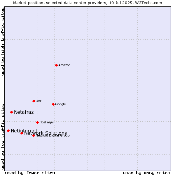 Market position of Network Solutions vs. Netafraz vs. Netinternet